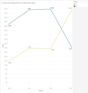 RI's 2016 results declined by about as much as CT's increased.